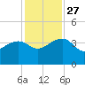 Cuckolds Creek tide chart for Thursday, November 27, 2025