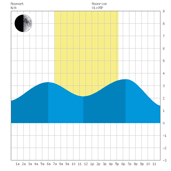 Cuckolds Creek tide chart for Friday, November 28, 2025
