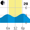 Cuckolds Creek tide chart for Friday, November 28, 2025