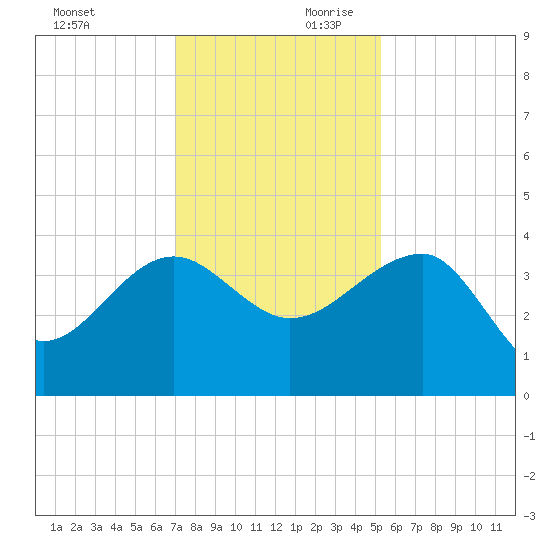 Cuckolds Creek tide chart for Saturday, November 29, 2025