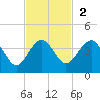Cuckolds Creek tide chart for Sunday, November 2, 2025