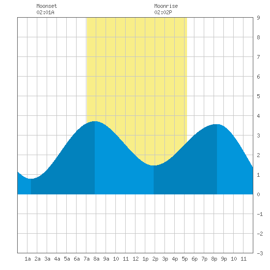 Cuckolds Creek tide chart for Sunday, November 30, 2025