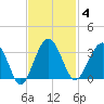 Cuckolds Creek tide chart for Tuesday, November 4, 2025