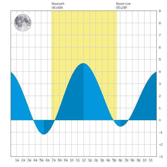 Cuckolds Creek tide chart for Wednesday, November 5, 2025