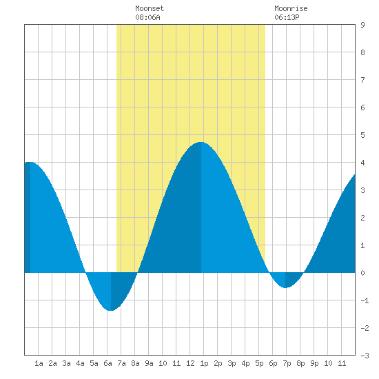 Cuckolds Creek tide chart for Thursday, November 6, 2025