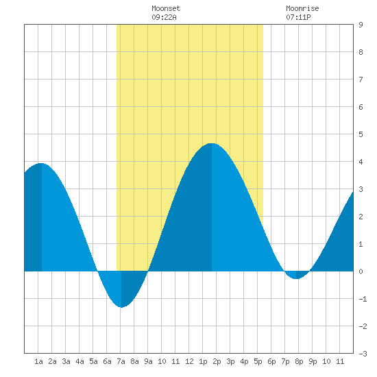 Cuckolds Creek tide chart for Friday, November 7, 2025