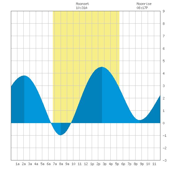 Cuckolds Creek tide chart for Saturday, November 8, 2025
