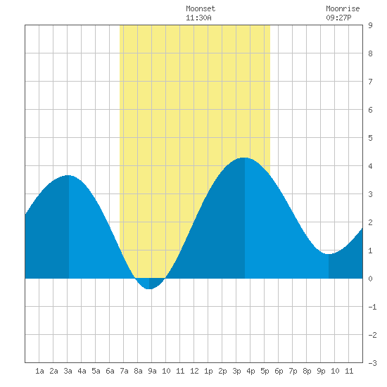 Cuckolds Creek tide chart for Sunday, November 9, 2025