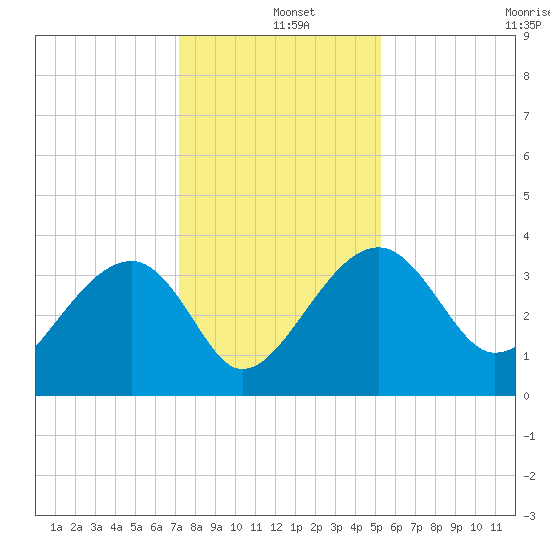Cuckolds Creek tide chart for Wednesday, December 10, 2025