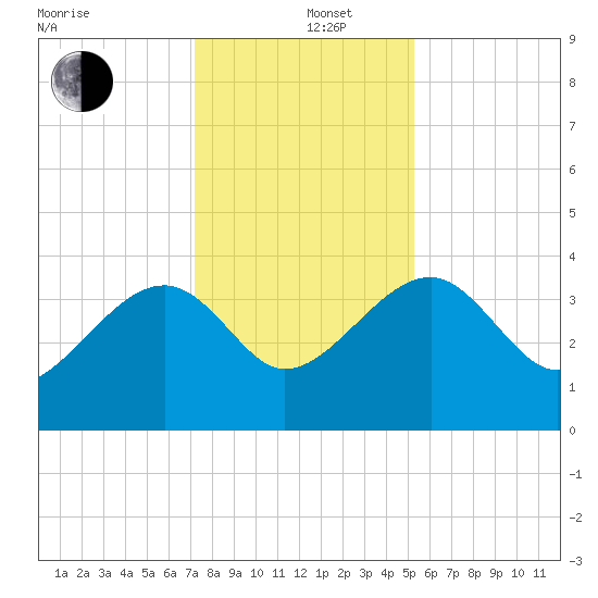 Cuckolds Creek tide chart for Thursday, December 11, 2025