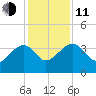 Cuckolds Creek tide chart for Thursday, December 11, 2025
