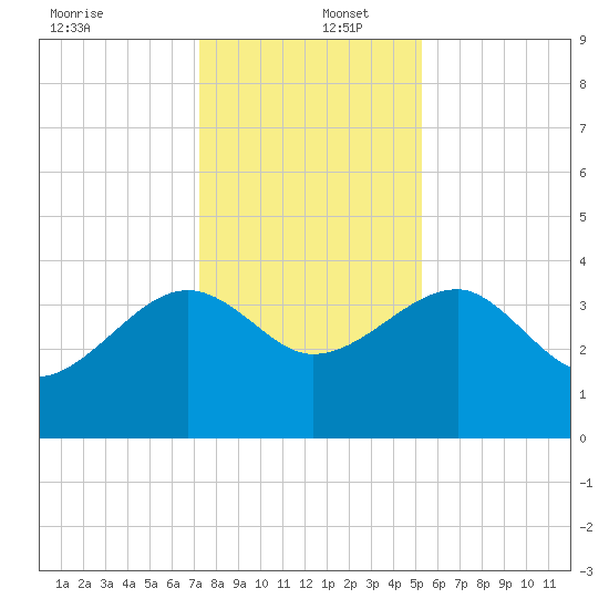 Cuckolds Creek tide chart for Friday, December 12, 2025