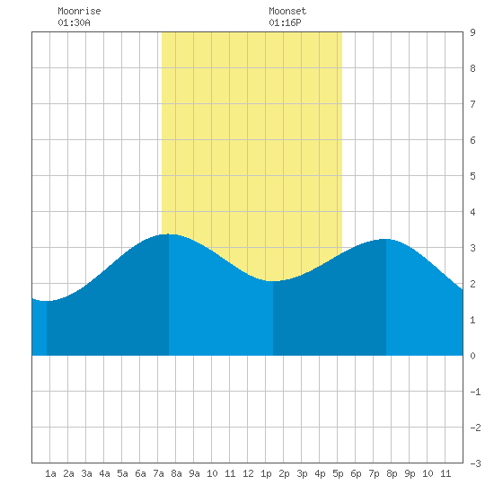 Cuckolds Creek tide chart for Saturday, December 13, 2025