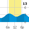 Cuckolds Creek tide chart for Saturday, December 13, 2025