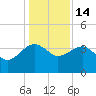 Cuckolds Creek tide chart for Sunday, December 14, 2025