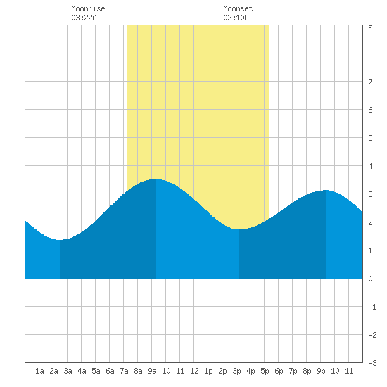 Cuckolds Creek tide chart for Monday, December 15, 2025