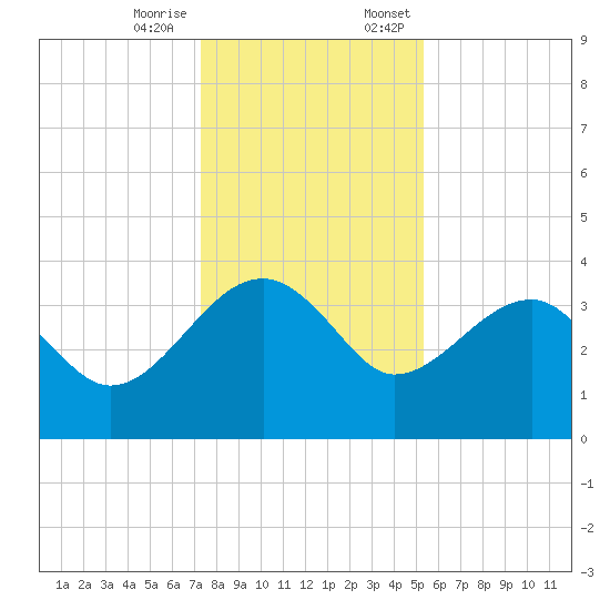 Cuckolds Creek tide chart for Tuesday, December 16, 2025