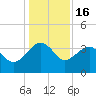 Cuckolds Creek tide chart for Tuesday, December 16, 2025