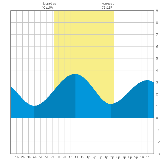 Cuckolds Creek tide chart for Wednesday, December 17, 2025