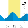 Cuckolds Creek tide chart for Wednesday, December 17, 2025