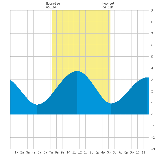 Cuckolds Creek tide chart for Thursday, December 18, 2025