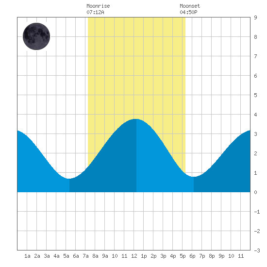 Cuckolds Creek tide chart for Friday, December 19, 2025