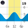 Cuckolds Creek tide chart for Friday, December 19, 2025