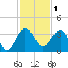 Cuckolds Creek tide chart for Monday, December 1, 2025
