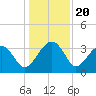 Cuckolds Creek tide chart for Saturday, December 20, 2025
