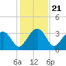 Cuckolds Creek tide chart for Sunday, December 21, 2025