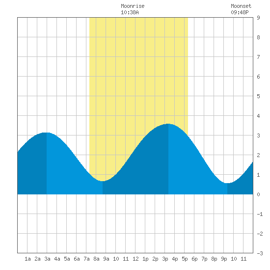 Cuckolds Creek tide chart for Wednesday, December 24, 2025