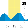 Cuckolds Creek tide chart for Thursday, December 25, 2025