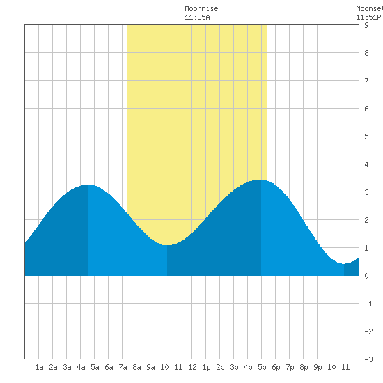Cuckolds Creek tide chart for Friday, December 26, 2025