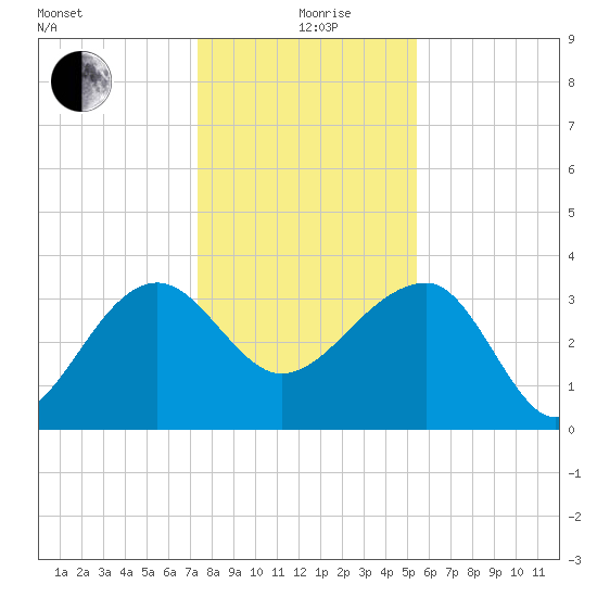 Cuckolds Creek tide chart for Saturday, December 27, 2025