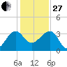 Cuckolds Creek tide chart for Saturday, December 27, 2025