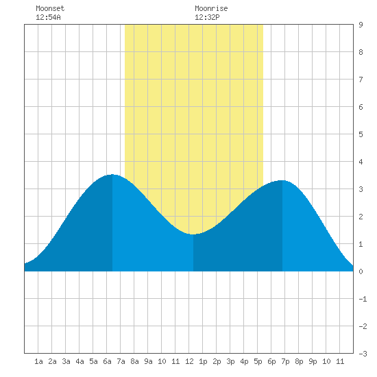 Cuckolds Creek tide chart for Sunday, December 28, 2025