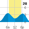 Cuckolds Creek tide chart for Sunday, December 28, 2025