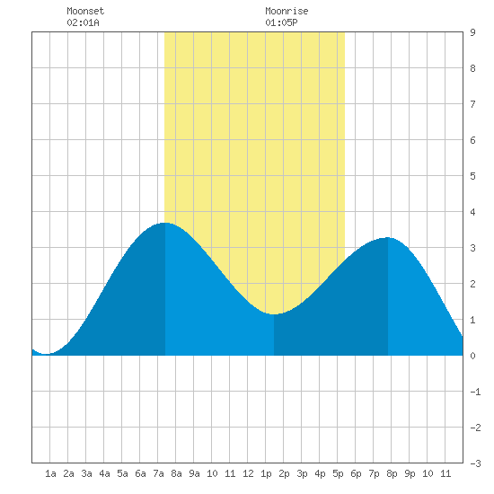 Cuckolds Creek tide chart for Monday, December 29, 2025
