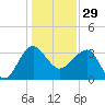 Cuckolds Creek tide chart for Monday, December 29, 2025