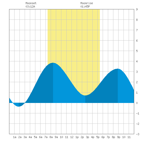 Cuckolds Creek tide chart for Tuesday, December 30, 2025