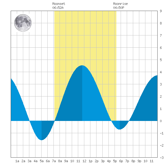 Cuckolds Creek tide chart for Thursday, December 4, 2025