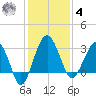 Cuckolds Creek tide chart for Thursday, December 4, 2025