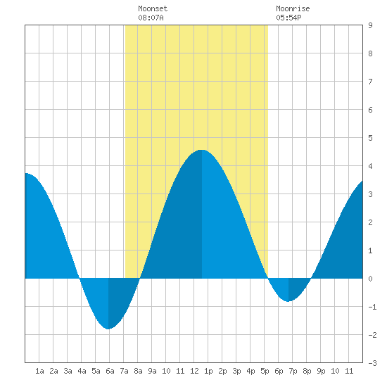 Cuckolds Creek tide chart for Friday, December 5, 2025