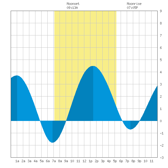 Cuckolds Creek tide chart for Saturday, December 6, 2025