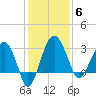 Cuckolds Creek tide chart for Saturday, December 6, 2025