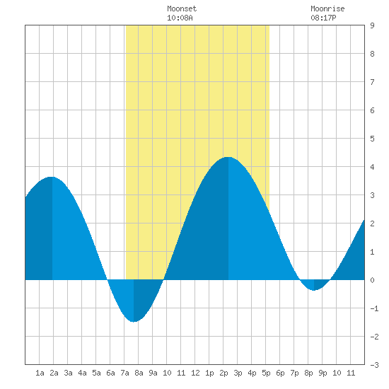 Cuckolds Creek tide chart for Sunday, December 7, 2025