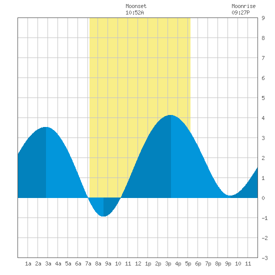 Cuckolds Creek tide chart for Monday, December 8, 2025