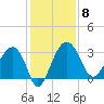 Cuckolds Creek tide chart for Monday, December 8, 2025