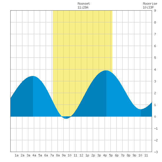 Cuckolds Creek tide chart for Tuesday, December 9, 2025