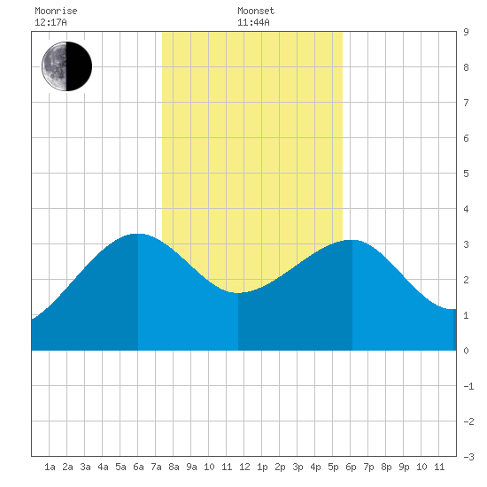 Cuckolds Creek tide chart for Saturday, January 10, 2026
